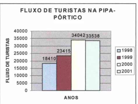 GRÁFIco 2 - FLUXO DE TURISTAS NA PIPA-PÓRTICO 