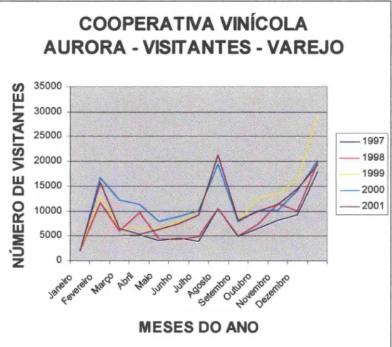 GRÁFIco 6 - COOPERATIVA VINÍCOLA AURORA - VISITANTES- VAREJO 