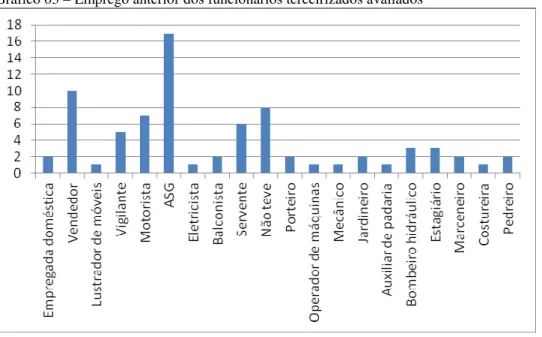 Gráfico 03 – Emprego anterior dos funcionários terceirizados avaliados 