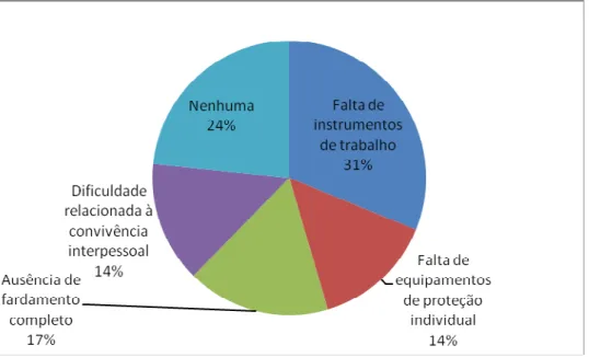 Gráfico 08 – Principal dificuldade enfrentada pelos terceirizados no exercício da função 