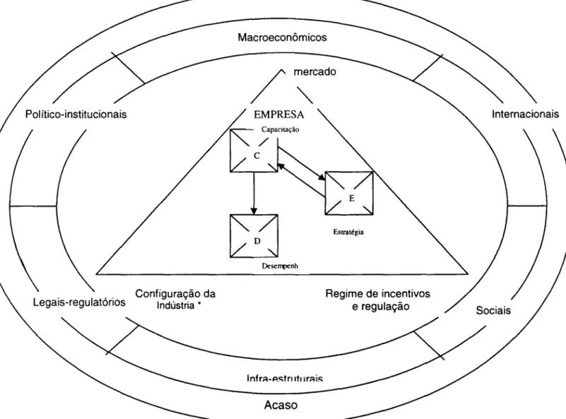 Figura  1.5:  Modelo  proposto  para  análise  da  competitividade  do  setor  siderúrgico  Configuração da  Legais-regulatórios  Indústria·  Macroeconômicos /~adO  Regime de incentivos  e regulação  Acaso  *  A  configuração  da  indústria  é  composta  p