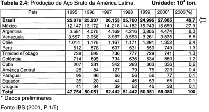 Tabela 2.4:  Produção de Aço Bruto da América Latina.  País  Brasil  México  Argentina  Venezuela  Chile  Peru  Trinidad eTobago  Colômbia  Cuba  América Central  ParaQuai  Equador  Uruguai  Total  *  Dados preliminares  Fonte IBS (2001,  P.1/5)