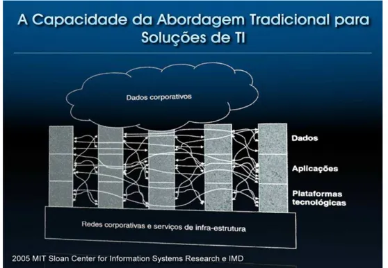 Figura 1 - A Capacidade da Abordagem Tradicional para Soluções de TI 