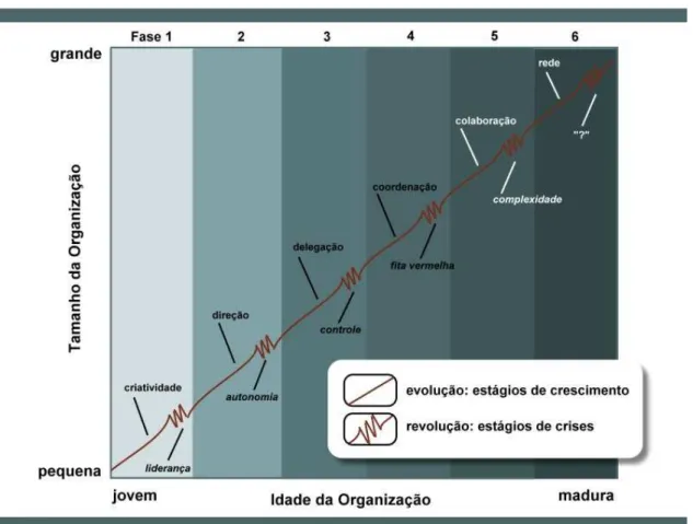 Figura 6 -Modelo de Crescimento de Greiner 