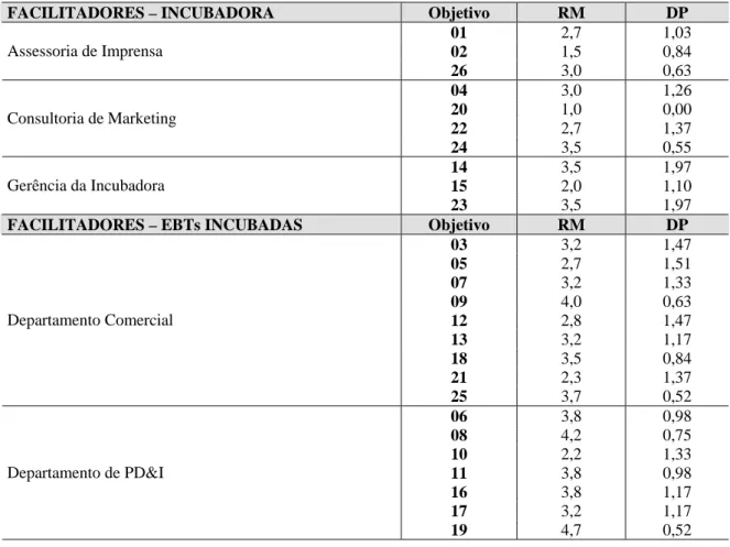 Tabela 1 – Distribuição do RM e DP do alcance dos objetivos traçados viabilizados  pelos facilitadores para a efetividade da rede de relações das EBTS 