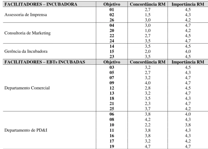 Tabela 3 – RM do nível de concordância e da importância do alcance dos objetivos  traçados para a efetividade da rede de relações para a melhora do desempenho  organizacional das EBTs