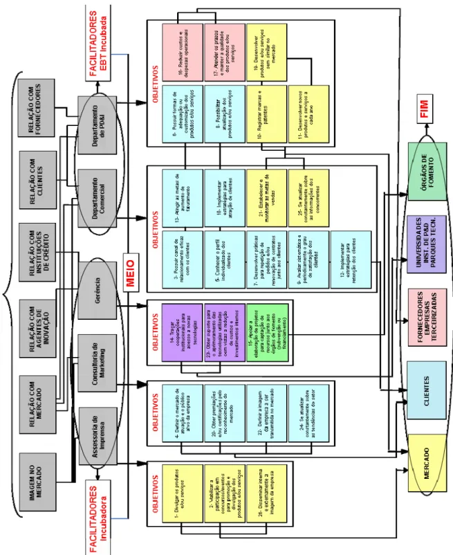 Figura 1 – Mapa de relações meios-fins construído para ilustrar a rede de contato das  EBTs 