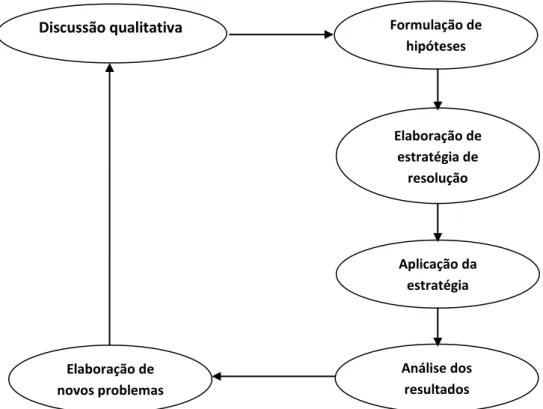 Figura  2:  Etapas  da  resolução  de  problemas  como  estratégia  didática  (GIL-PÉREZ,  1999;  GONÇALVES, MOSQUERA e SEGURA, 2007, entre outros)
