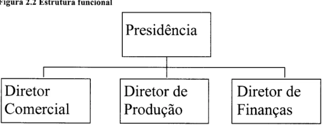 Figura 2.2 Estrutura funcional 