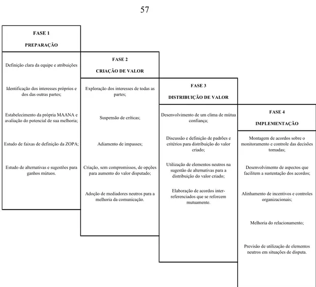 Figura iv. Fases da Negociação, Duzert et al (2005). 