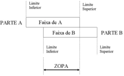 Figura v. Zona de Possível Acordo, Mnookin et al (2000). 