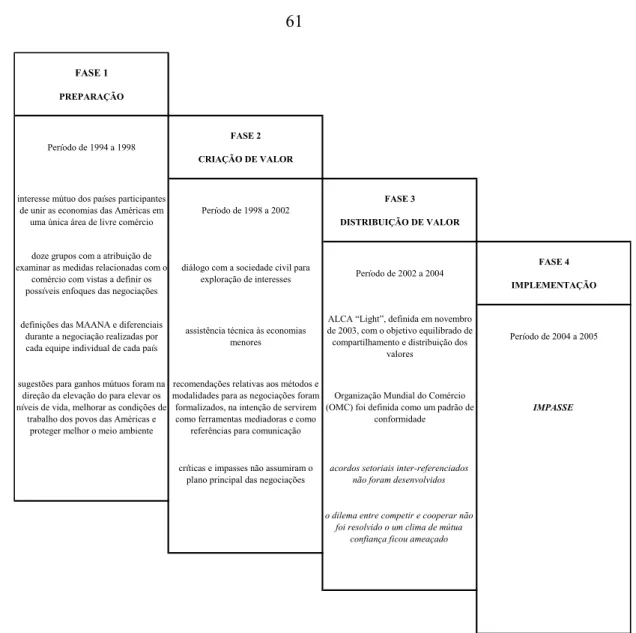 Figura vi. Fases da Negociação no Contexto da ALCA, adaptado de Duzert et al (2005). 
