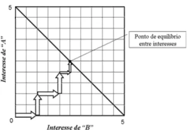 Figura ix. Movimento através de concessões na barganha posicional. 