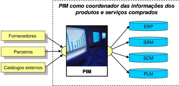 Figura 4 - PIM (Product Information Management) no processo de compras (elaborada pelos autores)