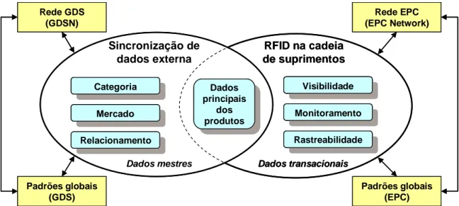 Figura 9 - Alinhamento entre sincronização de dados e identificação por rádio freqüência (conforme  Pedroso (2005)) 