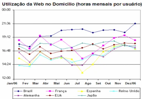Gráfico 5 – Utilização da Web em horas mensais no domicílio em alguns paises.  Fonte – IBOPE/NetRatings (2007)