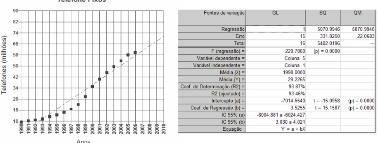 Gráfico 8 - Projeção do número de telefones fixos no Brasil.  Fonte – IBOPE/NetRatings  (2007) e ANATEL (2007)