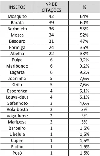 Tabela 1 – Lista de insetos citados pelos alunos.  INSETOS  Nº DE  CITAÇÕES  %  Mosquito  42  64%  Barata  39  60%  Borboleta  36  55%  Mosca  34  52%  Besouro  31  47%  Formiga  24  36%  Abelha  22  33%  Pulga  6  9,2%  Maribondo  6  9,2%  Lagarta  6  9,2