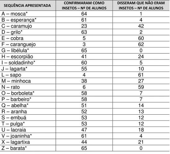 Tabela 6 – Reconhecimento corretos e equivocados acerca de animais diversos  expostos em imagens 