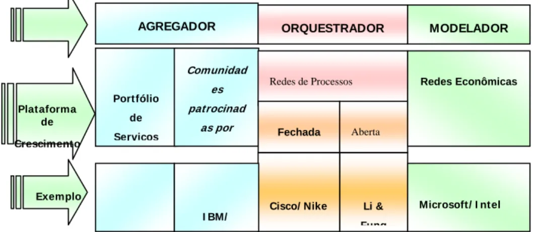 Figura 2 – Plataformas de Crescimento  