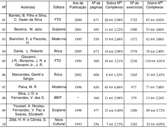 TABELA 2 - Análise de livros didáticos e sua relação com os números complexos 