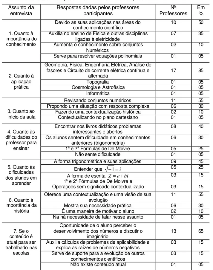 TABELA 3 - Entrevista com professores sobre números complexos  