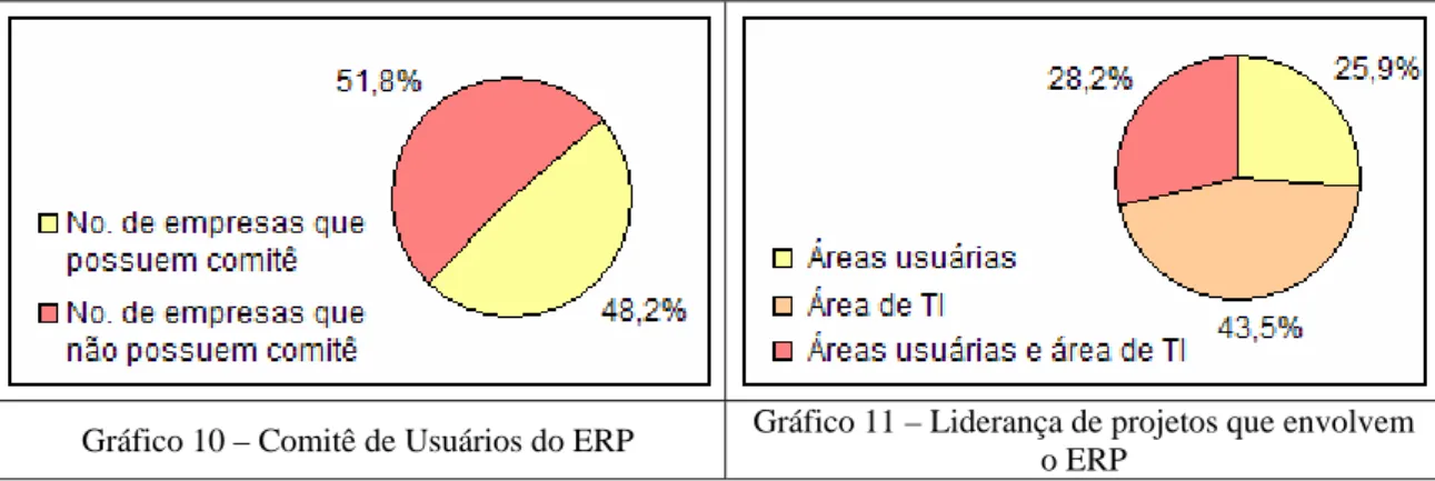 Gráfico 10 – Comitê de Usuários do ERP  Gráfico 11 – Liderança de projetos que envolvem  o ERP 