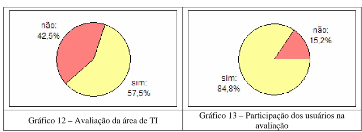 Gráfico 12 – Avaliação da área de TI  Gráfico 13 – Participação dos usuários na  avaliação