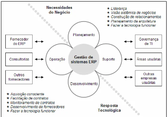 Figura 2 – Modelo de pesquisa dos componentes de gestão de sistemas ERP 