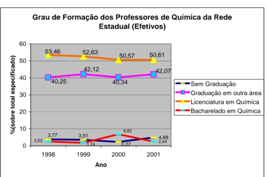 Gráfico  2:  Percentual  de  Formação  acadêmica  dos  professores  de  Química  concursados  (efetivos) da   rede pública estadual 
