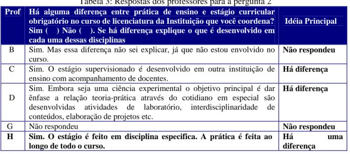 Tabela 3: Respostas dos professores para a pergunta 2  Prof  Há  alguma  diferença  entre  prática  de  ensino  e  estágio  curricular 