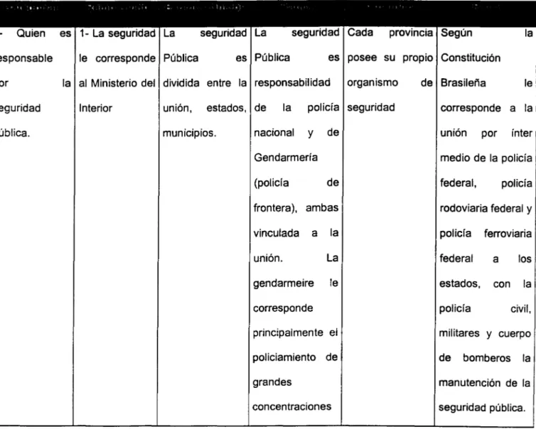 Cuadro 1- Comparación de la  Seguridad  Pública 
