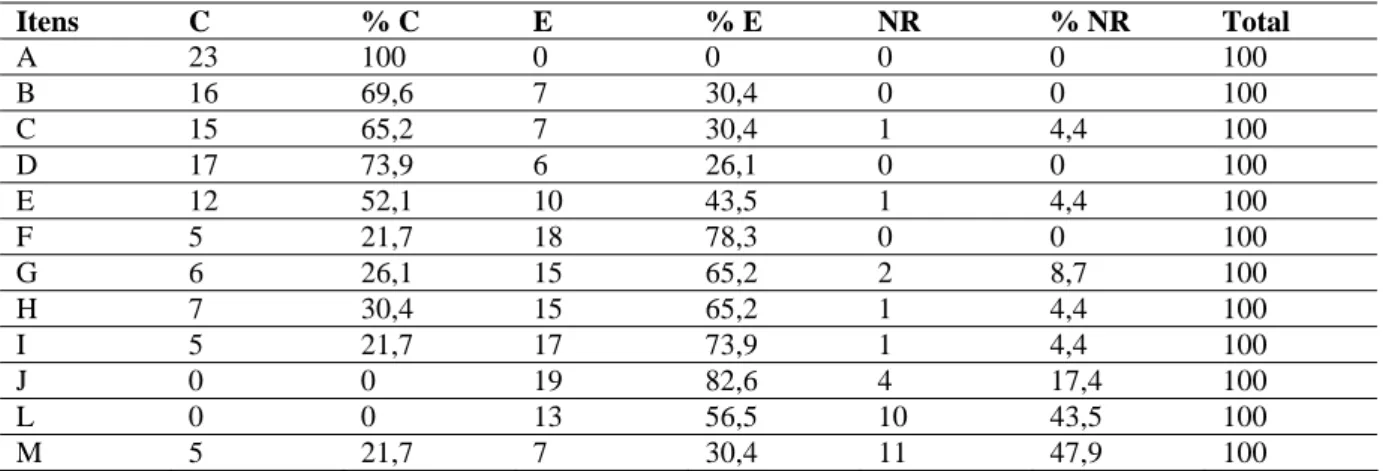 Tabela 1 – Freqüência e percentual de acertos e erros com relação a, b, c, d, e, f, g, h, i, j, l, m da  questão 1  Itens  C  % C  E  % E  NR  % NR  Total  A 23  100  0 0 0 0 100  B 16  69,6  7 30,4  0 0 100  C 15  65,2  7 30,4  1 4,4  100  D 17  73,9  6 2