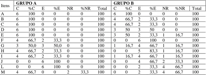 Tabela 2 – Desempenho dos Grupos A e B no Pré-Teste1  GRUPO A  GRUPO B  Itens  C  %C E  %E NR  %NR Total   C  %C E  %E NR %NR Total  A  6  100  0  0  0  0 100  6  100  0  0  0  0 100  B  6  100  0  0  0  0 100  4  66,7  2  33,3  0  0 100  C  6  100  0  0  