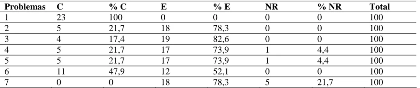 Tabela 3 – Desempenho dos sujeitos no Pré-Teste2 Problemas  C  % C  E  % E  NR  % NR  Total  1 23  100  0 0 0 0 100  2 5 21,7  18  78,3  0 0 100  3 4 17,4  19  82,6  0 0 100  4 5 21,7  17  73,9  1 4,4  100  5 5 21,7  17  73,9  1 4,4  100  6  11 47,9  12 52