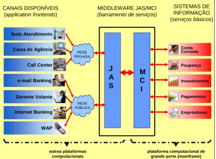 Figura 1 – Barramento de serviços JAS/MCI conectando diversos sistemas de informação, na forma de  serviços básicos, a diversos canais de comunicação.