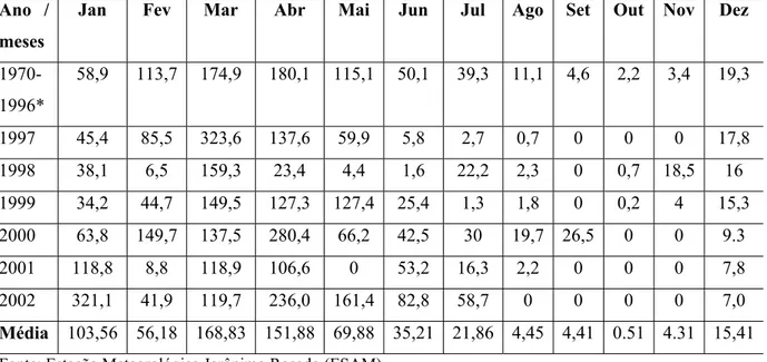 Tabela 2.1: Valores médios mensais de precipitação (em mm) no período de 1970-2002. 
