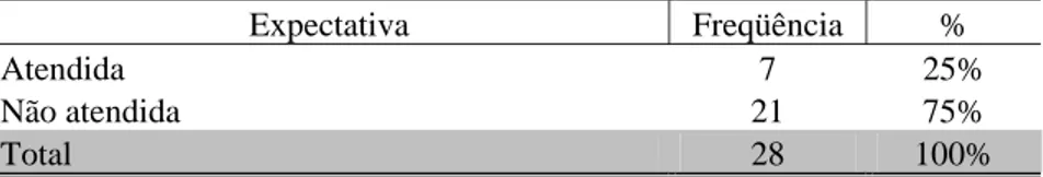 Tabela 2 - Atendimento da expectativa  