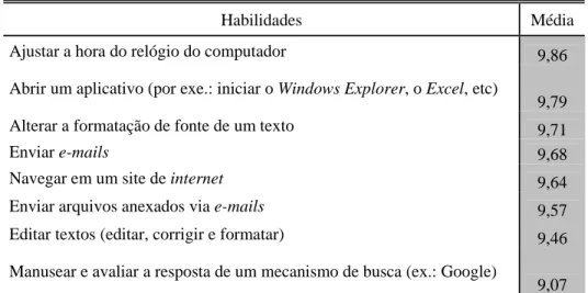 Tabela 5 - Habilidades x Conceitos 