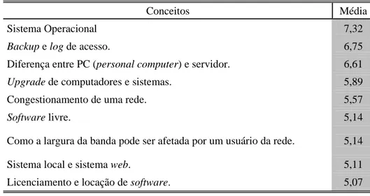 Tabela 7 - Conceitos de maior domínio 