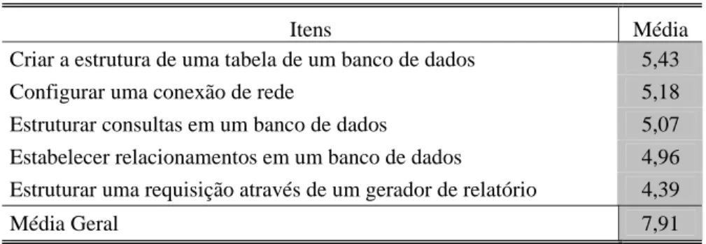 Tabela 10 - Conceitos de menor domínio 