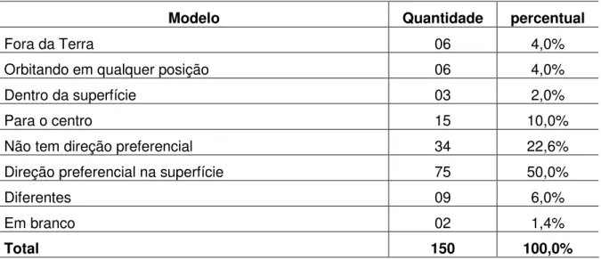 Tabela 6 – Percentual dos modelos categorizados nos desenhos dos alunos