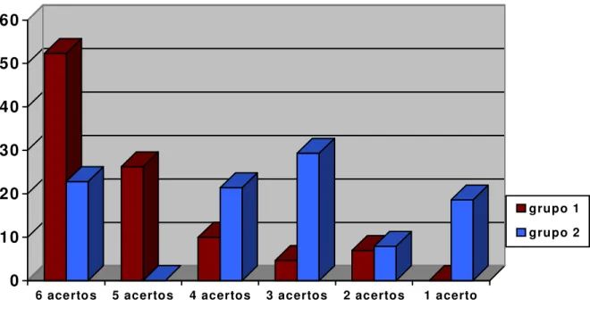 Gráfico 2 – Relação entre percentuais de alunos e acertos de cada grupo – Avaliação  elaborada pela professora-pesquisadora 