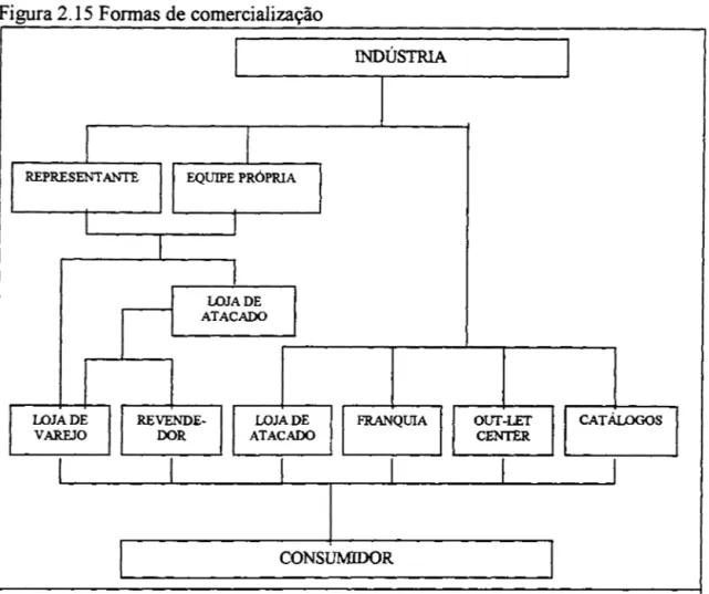 Figura 2.15 Fonnas de comercialização 