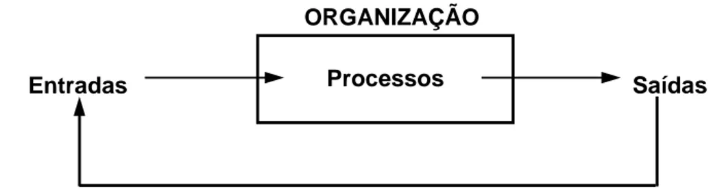 Figura 1: Uma visão do sistema aberto da organização  Adaptado de: Hatch (1997, p. 38)