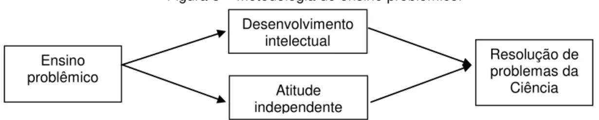 Figura 8  – Metodologia do ensino problêmico. 