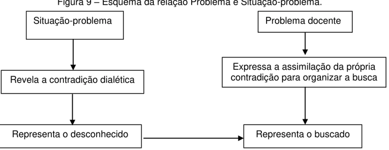 Figura 9  – Esquema da relação Problema e Situação-problema. 