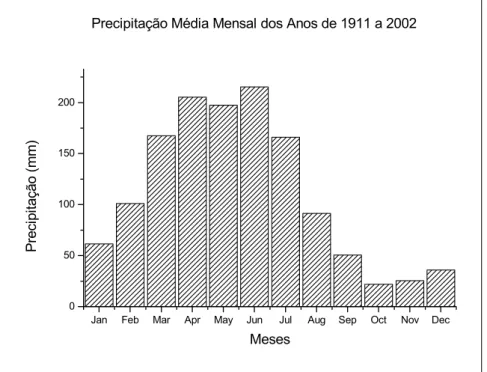 Figura 1.3 – Precipitação média mensal dos anos de 1911 a 2002. Dados da Estação Pluviométrica de  Canguaretama/RN (Fonte: EMPARN, 2003)