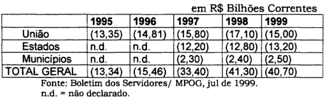 Tabela  3.1 - Resultados dos Regimes Previdenciários do Funcionalismo  em R$  Bilhões Correntes  1995  1996  1997  1998  União  (13,35)  (14,81)  (15,80)  (17,10)  Estados  n.d