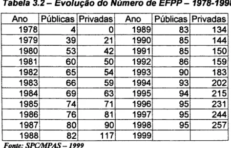 Tabela  3.2 - Evolução do Número de EFPP - 1978-1998 